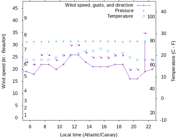 Weather graph
