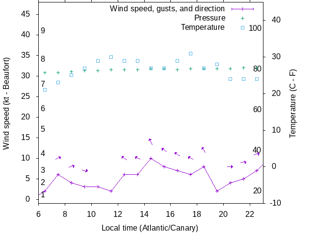 Weather graph