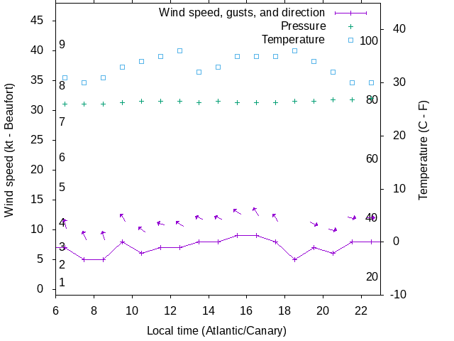 Weather graph