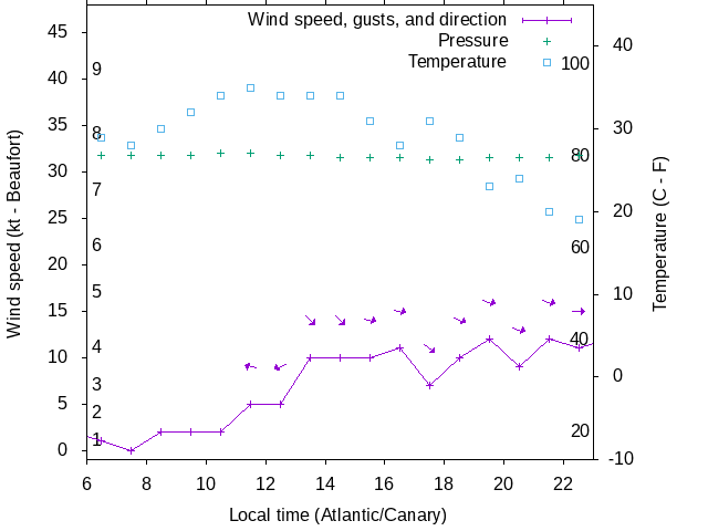 Weather graph