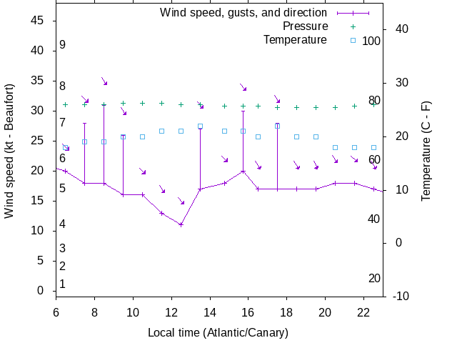 Weather graph