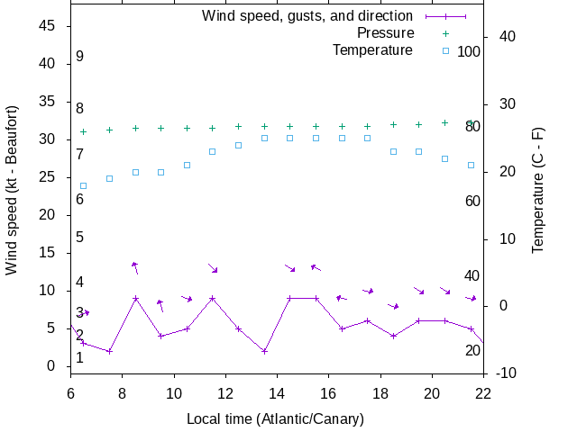 Weather graph