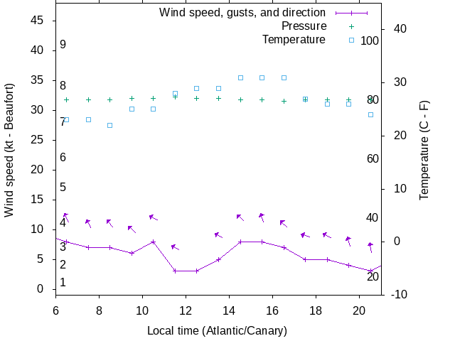 Weather graph