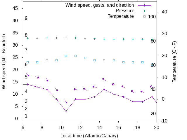 Weather graph