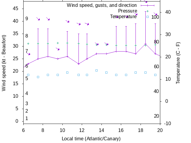 Weather graph