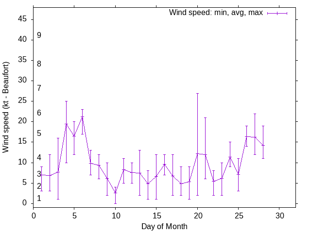 Monthly wind variation chart