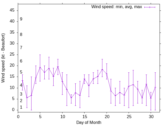 Monthly wind variation chart