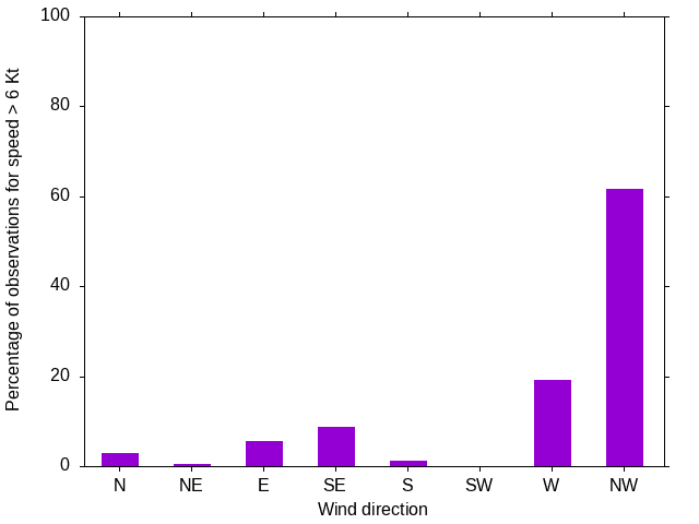 Monthly wind direction chart