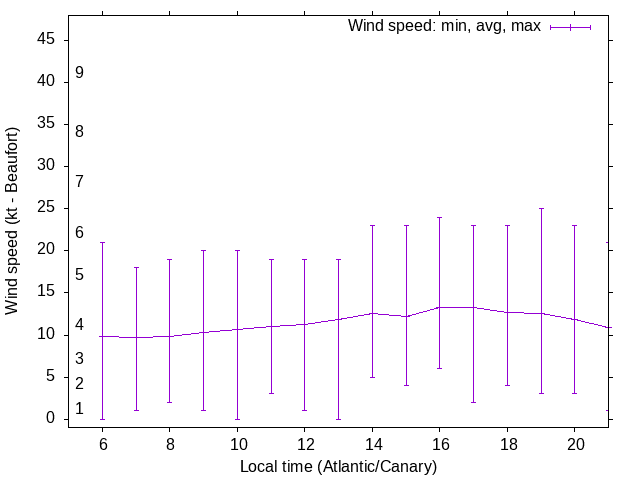 Daily wind variation chart