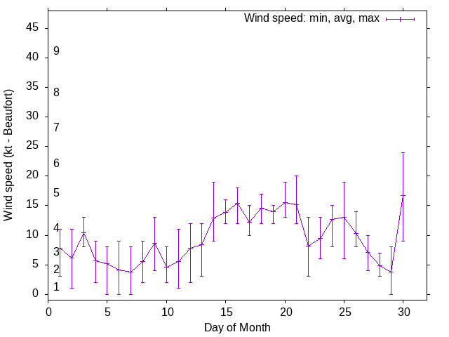 Monthly wind variation chart