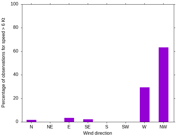 Monthly wind direction chart