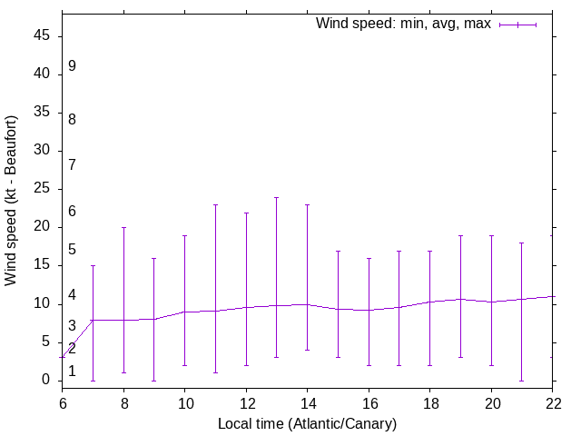 Daily wind variation chart