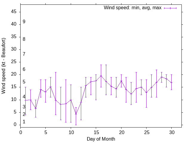 Monthly wind variation chart
