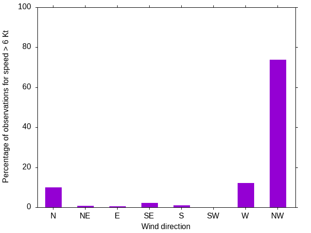 Monthly wind direction chart