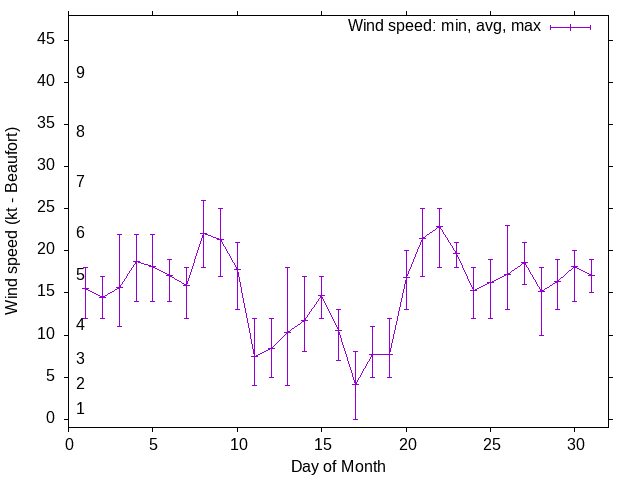 Monthly wind variation chart