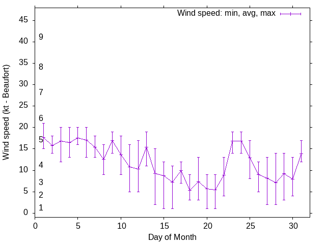 Monthly wind variation chart