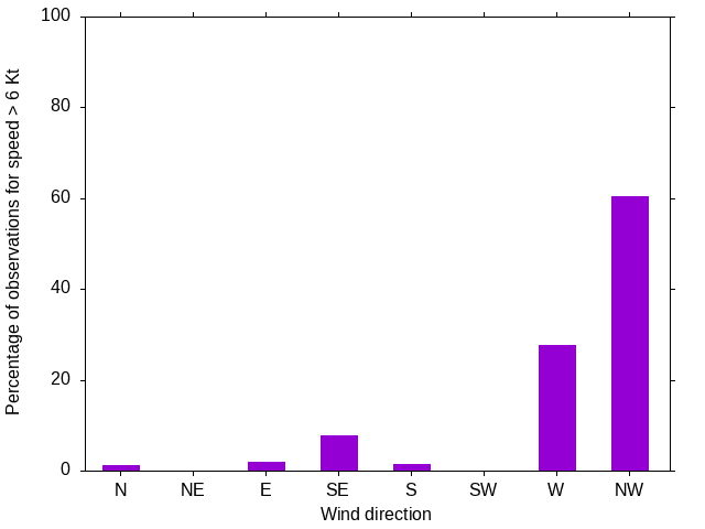 Monthly wind direction chart