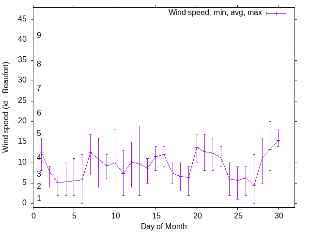 Monthly wind variation chart