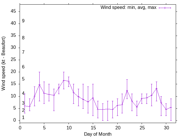 Monthly wind variation chart