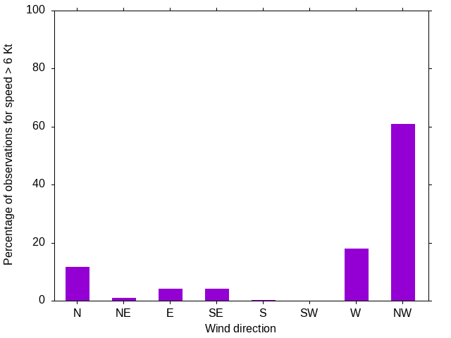 Monthly wind direction chart