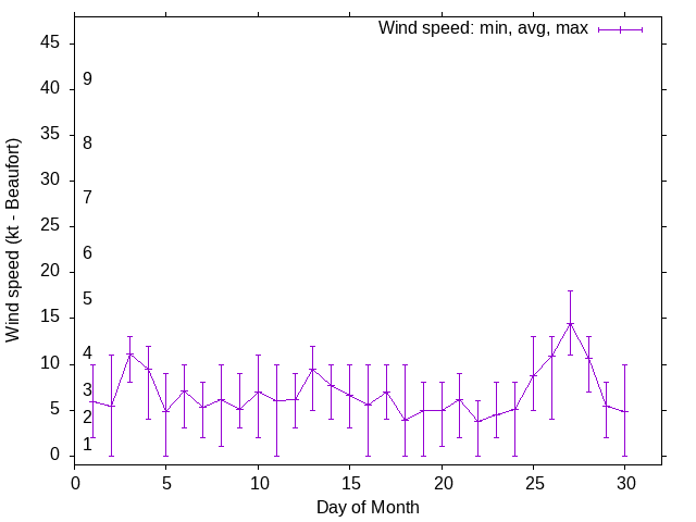 Monthly wind variation chart
