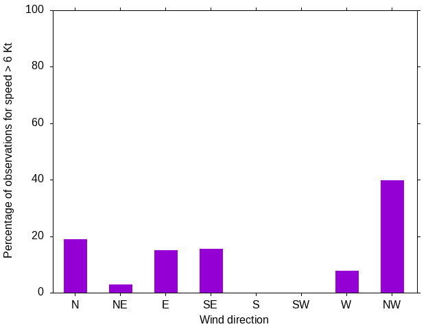 Monthly wind direction chart