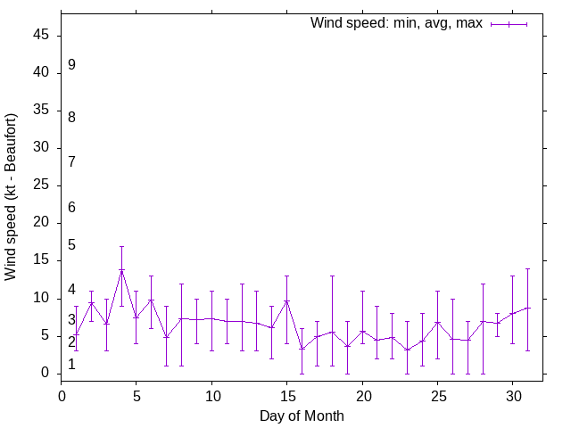Monthly wind variation chart