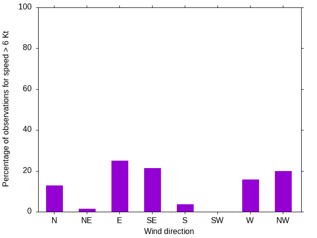 Monthly wind direction chart