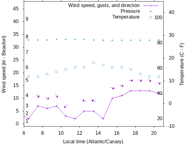 Weather graph
