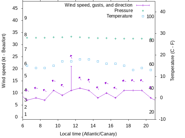 Weather graph