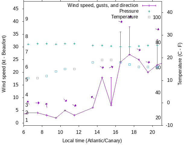 Weather graph