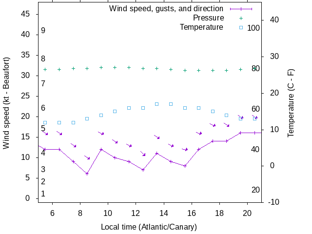 Weather graph