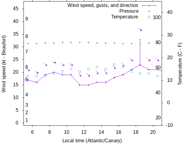 Weather graph