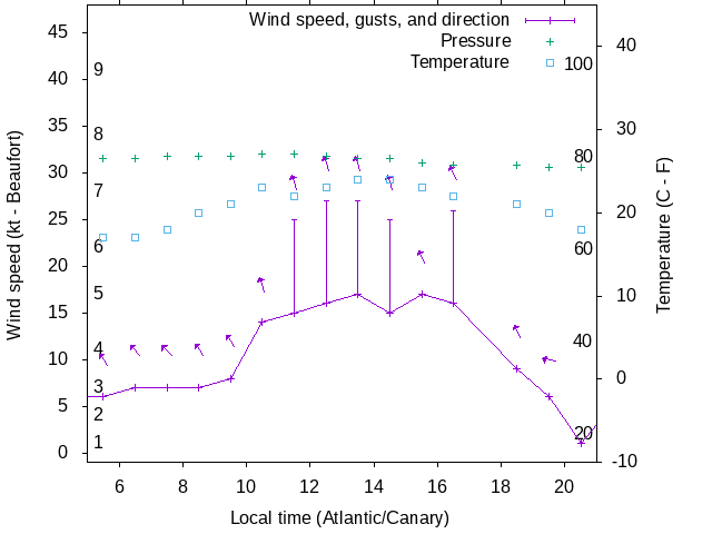 Weather graph