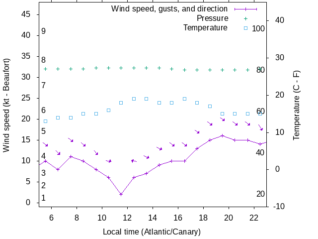 Weather graph