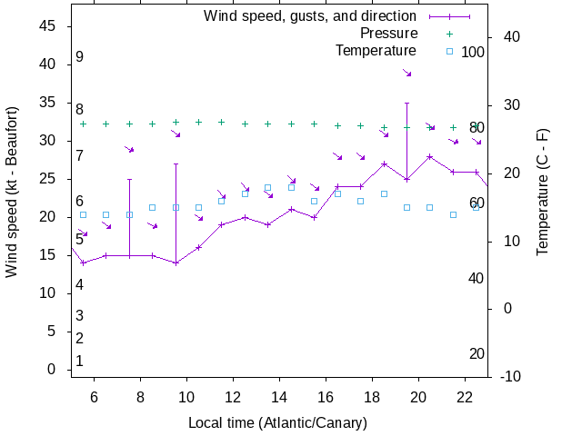 Weather graph