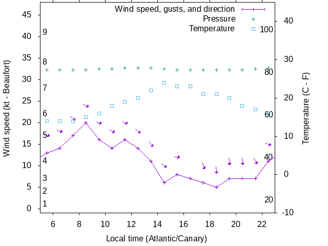 Weather graph