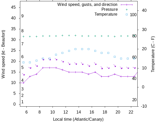 Weather graph