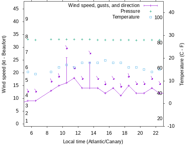 Weather graph