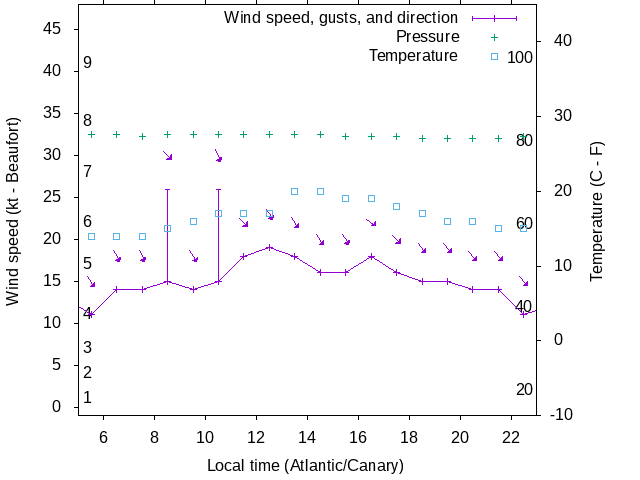 Weather graph