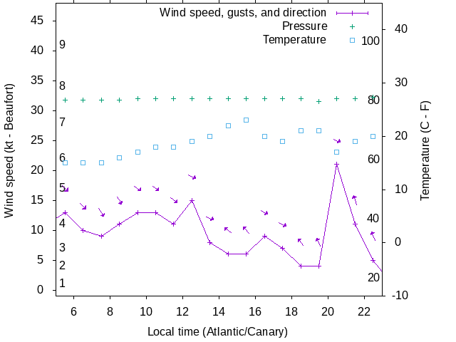 Weather graph