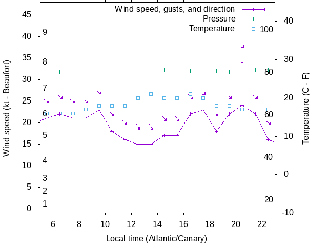 Weather graph