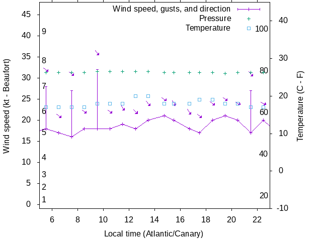 Weather graph