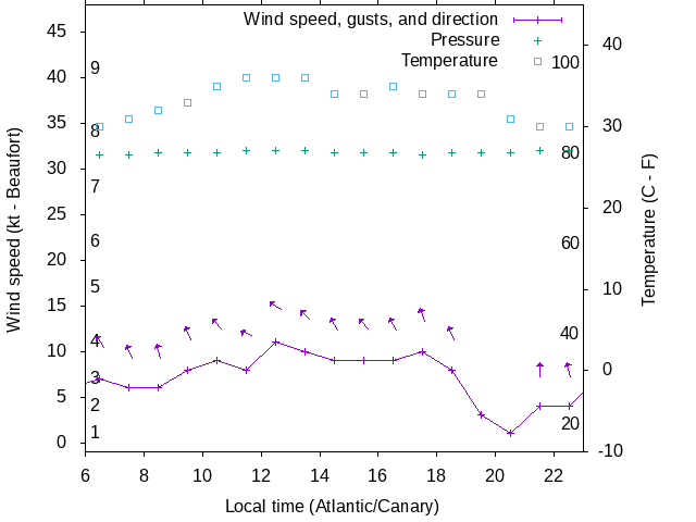 Weather graph