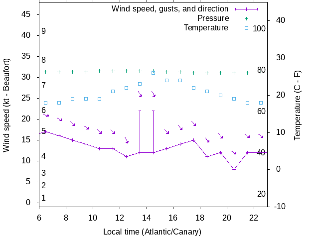 Weather graph