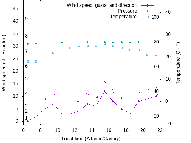Weather graph