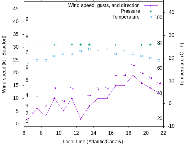 Weather graph
