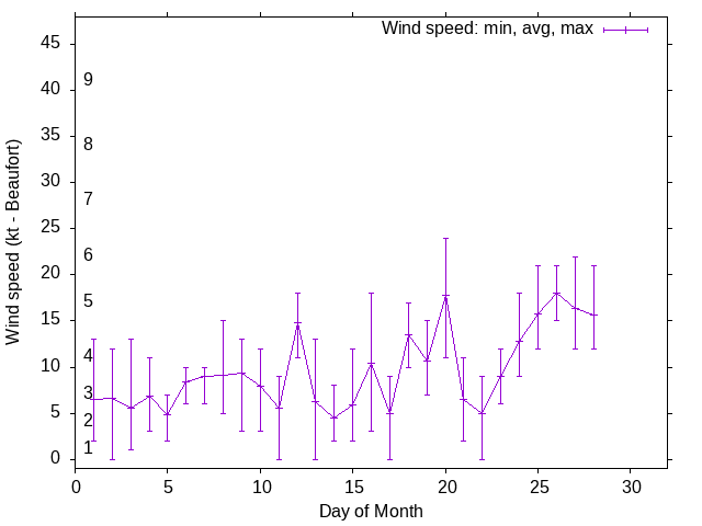 Monthly wind variation chart