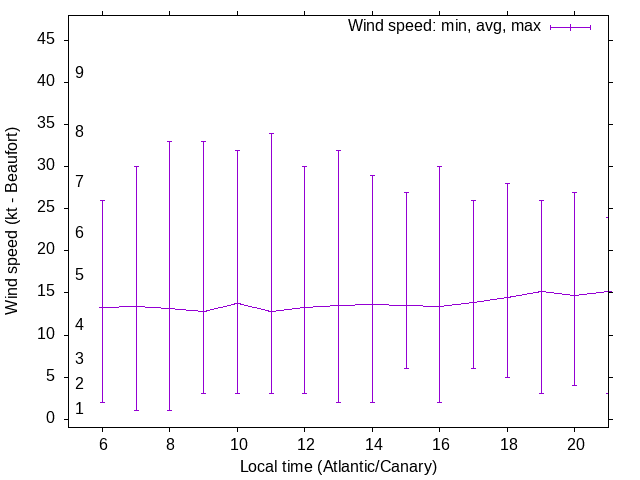 Daily wind variation chart