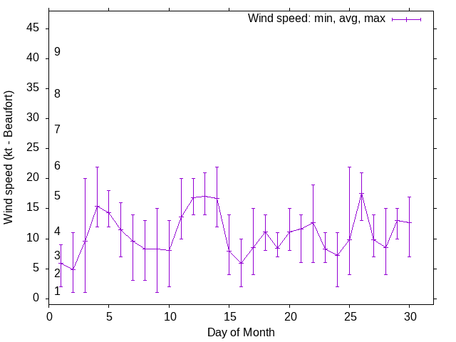 Monthly wind variation chart